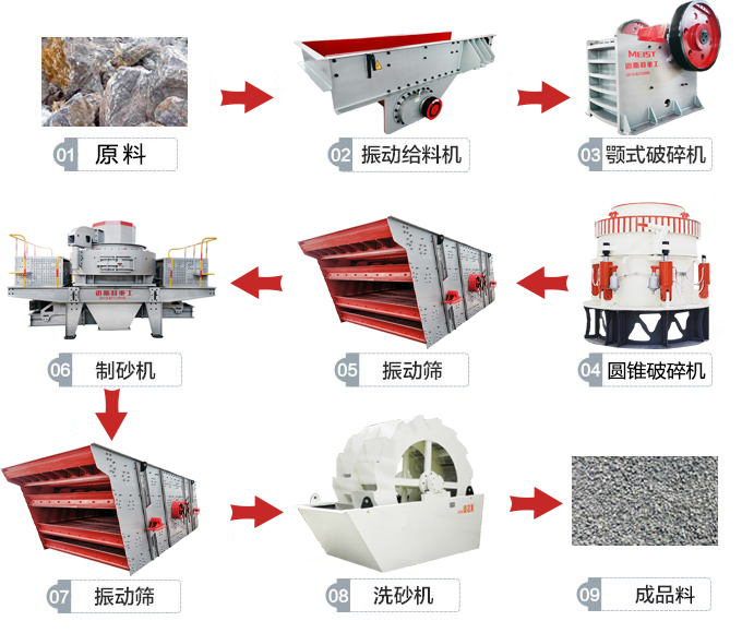 機(jī)制砂項(xiàng)目流程主要包括破碎-制砂-篩分三大階段