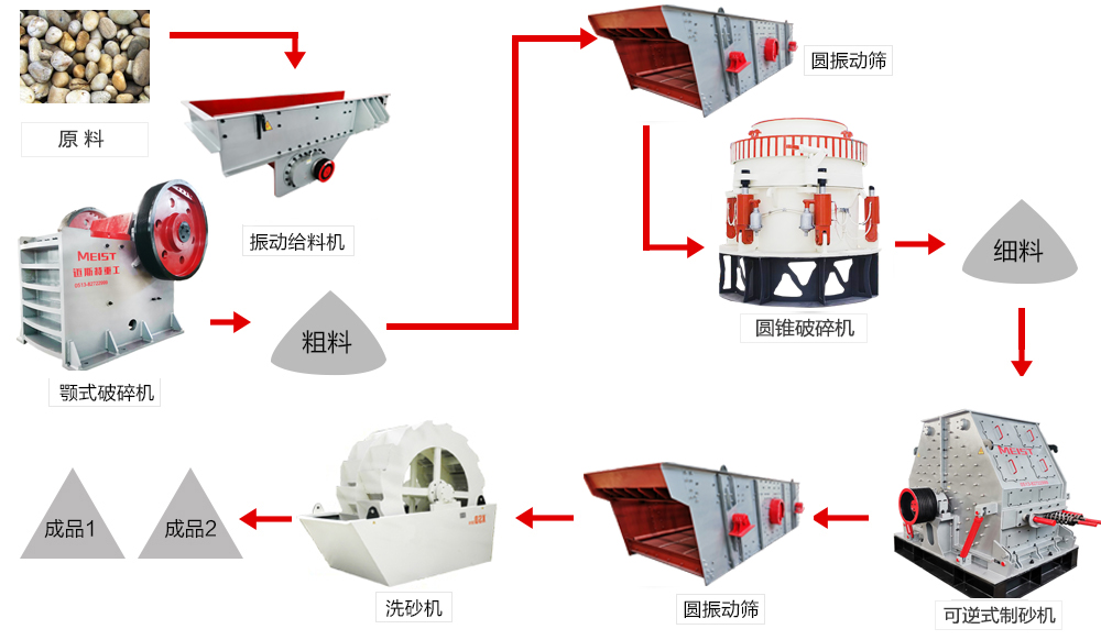 砂石生產(chǎn)工藝流程