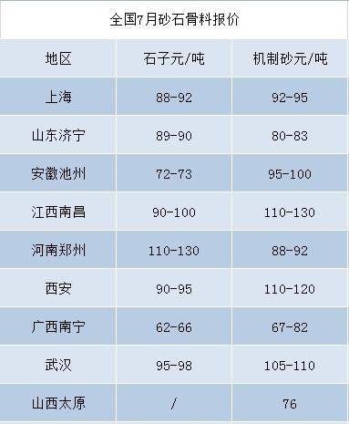 機(jī)制砂價(jià)格走高，有利可圖