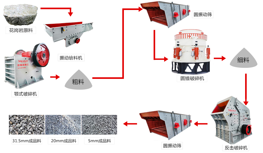 云南臨滄時(shí)產(chǎn)800-1000噸花崗巖聯(lián)合破碎生產(chǎn)線機(jī)型配置