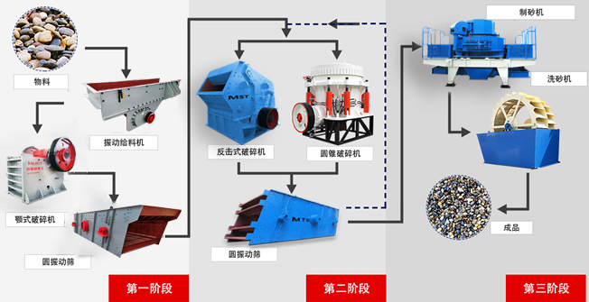 機(jī)制砂生產(chǎn)流程