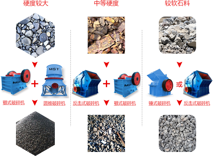 不同的物料  要選擇合適的砂石設(shè)備