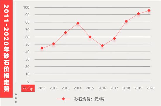 2021砂石市場(chǎng)價(jià)格