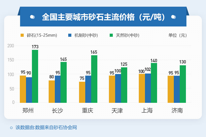 砂石價(jià)格居高不下，投資制砂機(jī)設(shè)備是個(gè)不錯(cuò)的選擇