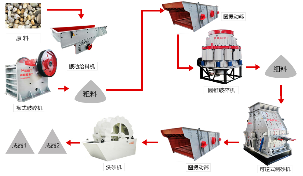 時(shí)產(chǎn)200噸鵝卵石機(jī)制砂生產(chǎn)線配置