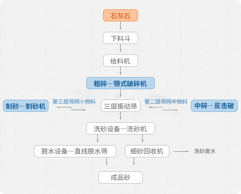 石灰石制砂生產(chǎn)工藝