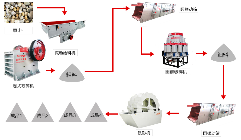 邁斯特重工為用戶設(shè)計的500噸鵝卵石碎石生產(chǎn)線