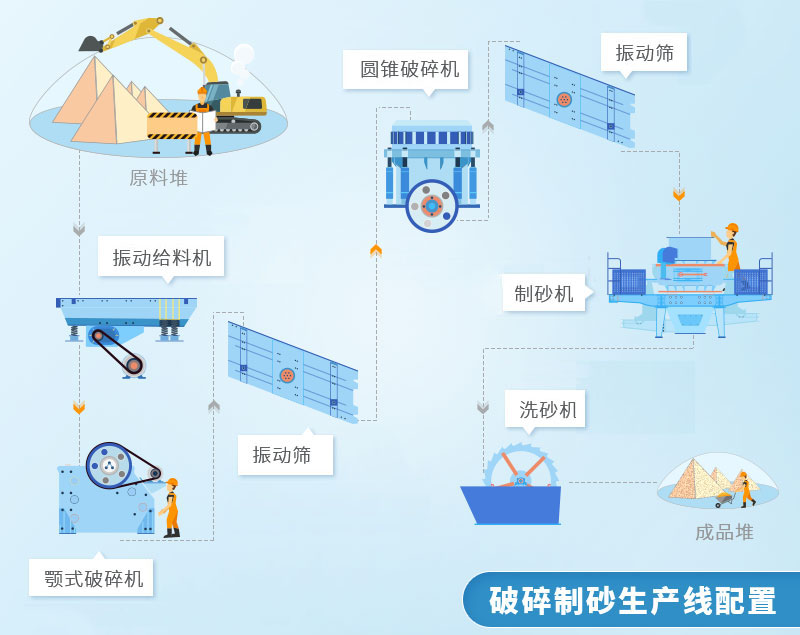 砂石廠機(jī)制砂生產(chǎn)流程