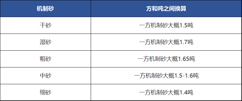 一方機(jī)制砂約等于1.5噸