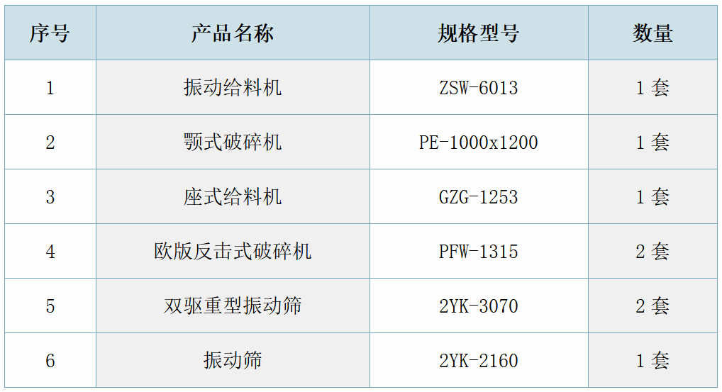 云南耿馬時(shí)產(chǎn)500噸機(jī)制砂生產(chǎn)線(xiàn)配置表