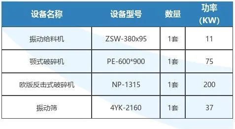 邁斯特重工 石料破碎項(xiàng)目生產(chǎn)線設(shè)備配置清單